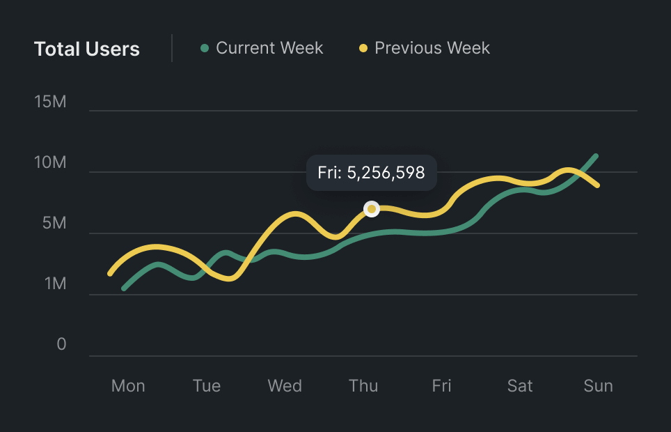 Total users line chart